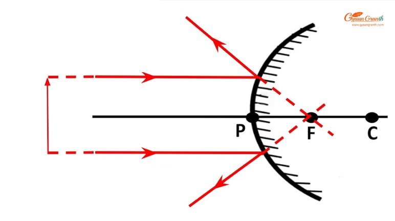 उत्तल दर्पण (convex mirror)