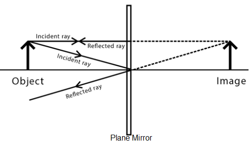 समतल दर्पण (plane mirror)