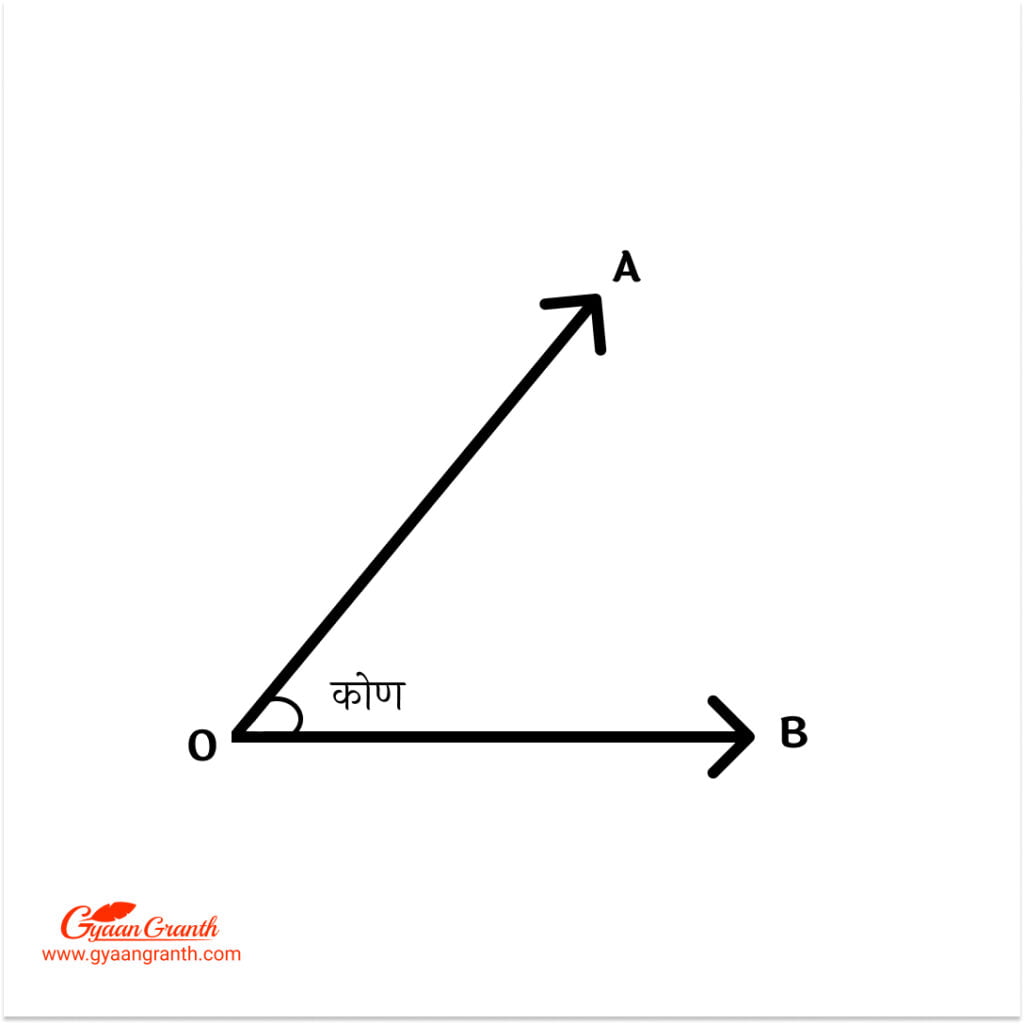न्यून कोण किसे कहते हैं?